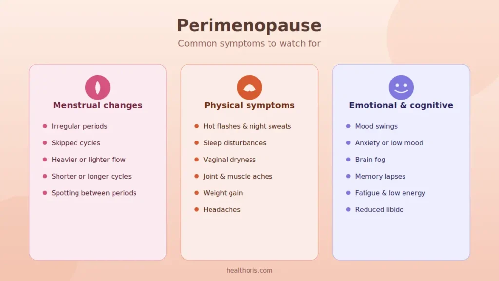 Perimenopause symptoms categorized into menstrual changes, physical symptoms, and emotional and cognitive symptoms